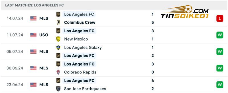Soi kèo Seattle Sounders vs Los Angeles 09h30 21/07/2024 – Nhà Nghề Mỹ 4 Thống kê thành tích của Los Angeles gần đây