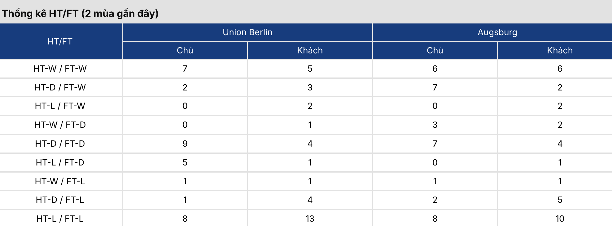 Kèo bóng đá: Union Berlin vs Augsburg 20h30 ngày 16/5 2 Soikeo